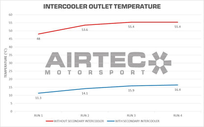 AIRTEC Motorsport Secondary Intercooler for Focus ST Mk4