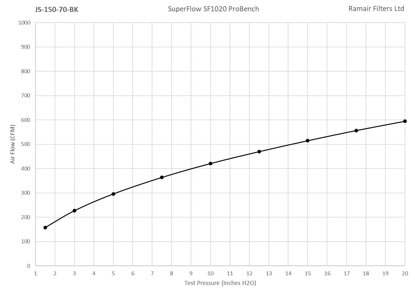 Ramair Foam Jet Stream Medium Cone Air Filter 70mm (2.75inch) OD
