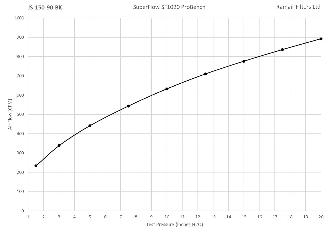 Ramair Foam Performance Universal Cone Small Intake Filter Coupler - 90mm (3.5inch) Black