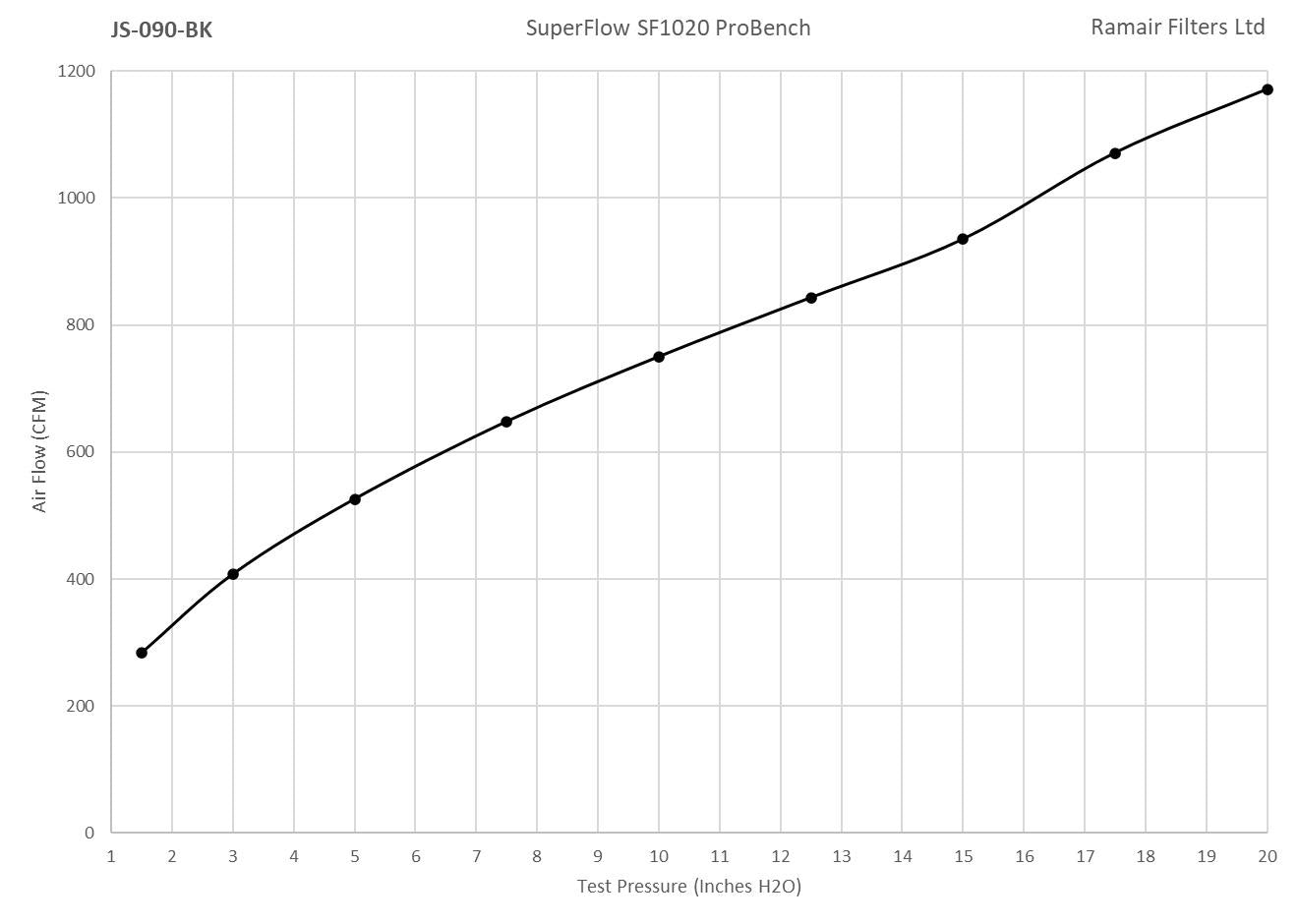 Ramair Foam Performance Universal Cone Air Large Filter Coupler - 90mm (3.5inch) Silver