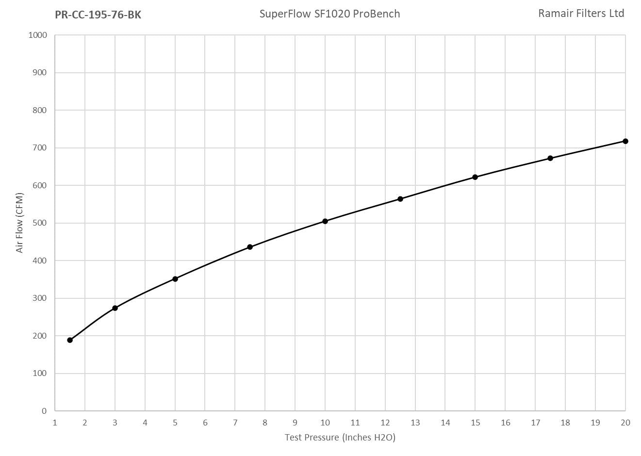 Proram 76mm (3inch)  ID Neck Large Cone Air Filter with Velocity Stack and Coupling