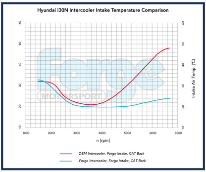Uprated Intercooler for Hyundai i30N