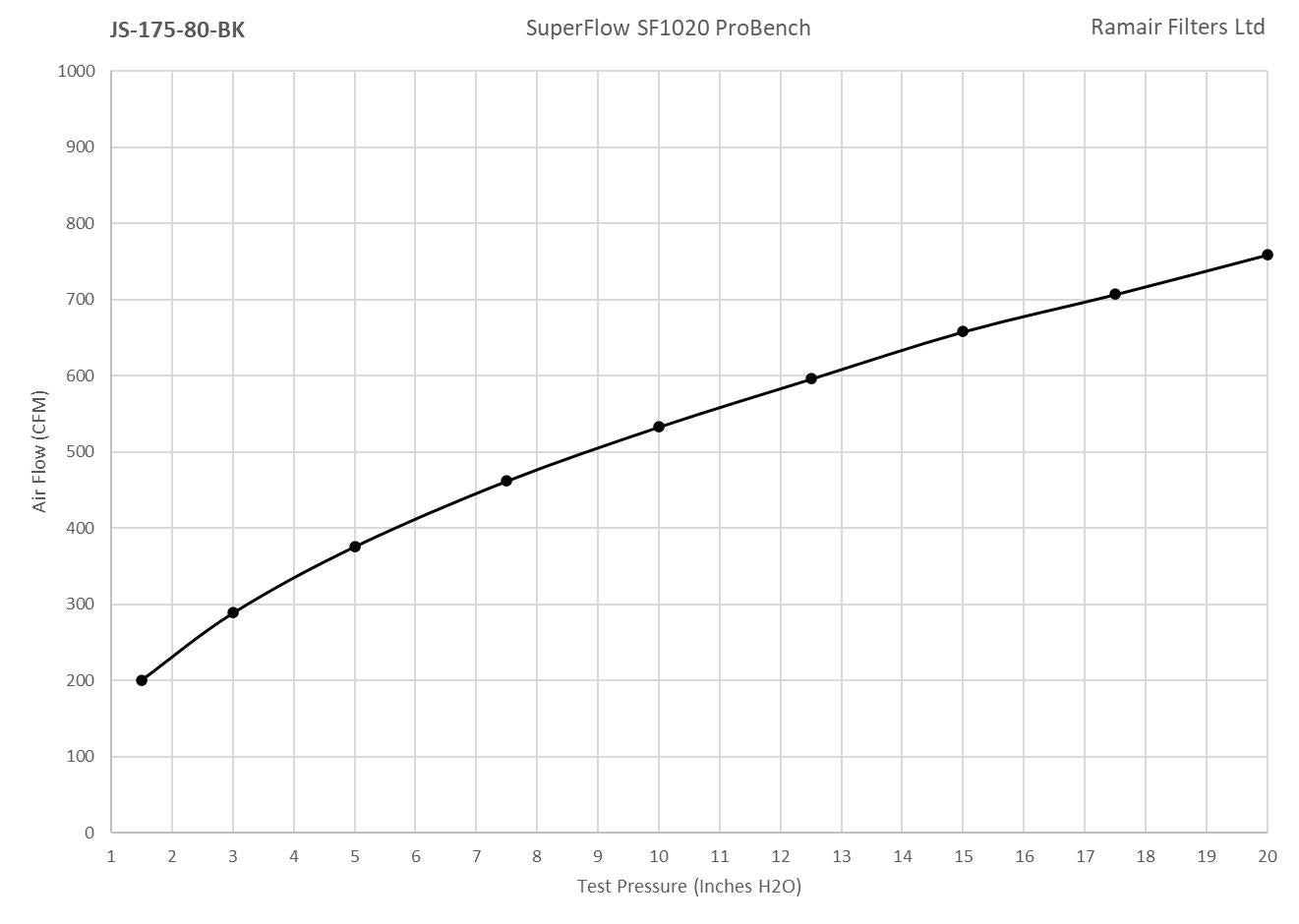 Ramair Foam Jet Stream Medium Cone Air Filter 80mm (3.1inch) OD