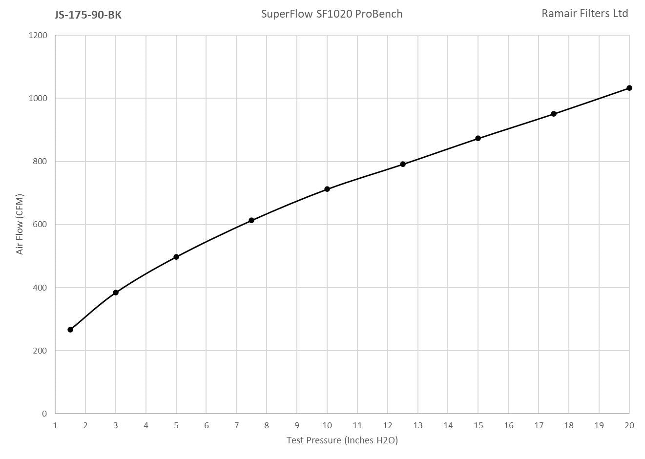 Ramair Foam Jet Stream Medium Cone Air Filter 90mm (3.5inch) OD