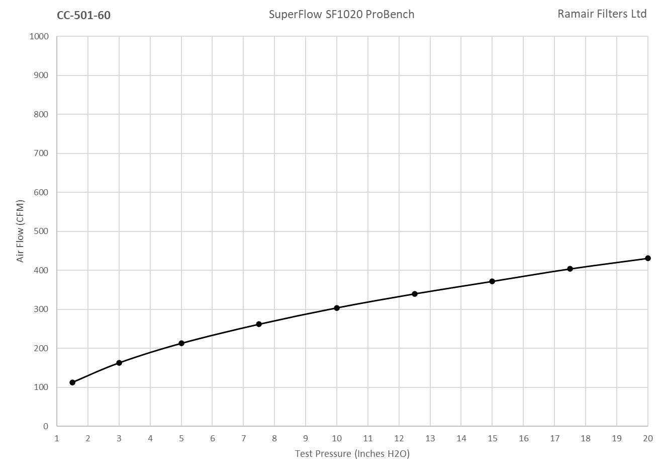 Ramair Foam 60mm (2.3inch) ID Neck Polymer Base Neck Cone Air Filter